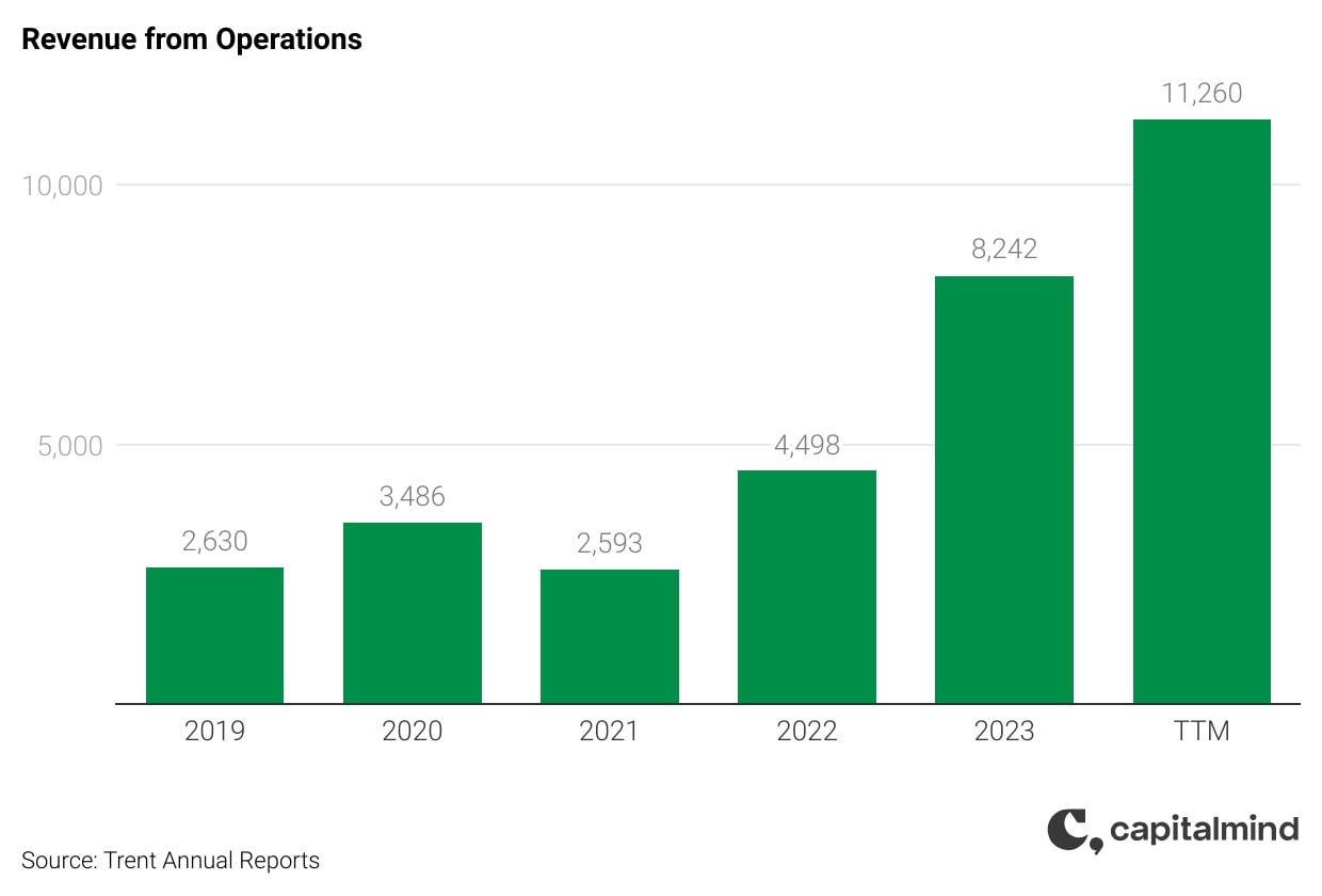 Zudio Profit & Earnings